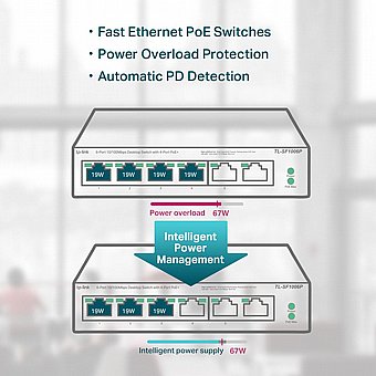 ��� ������ TP-Link 6 Ports 10/100Mbps With 4 Port PoE+ TL-SF1006P